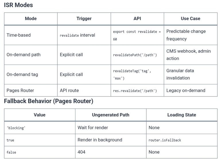 React 111 ⚛️ Incremental Static Regeneration (ISR)