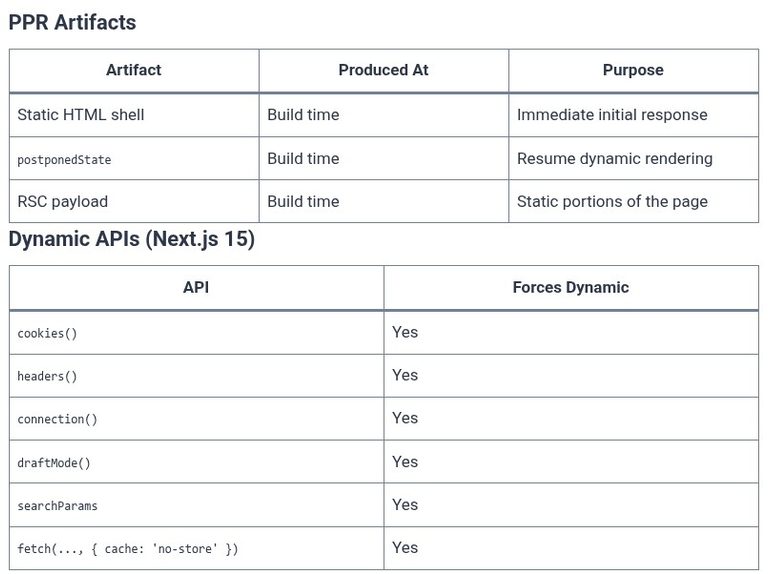 React 112 ⚛️ Partial Prerender (PPR) Concepts
