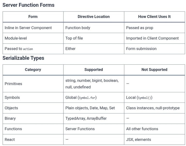 React 113 ⚛️ React Server Functions and Wire Format