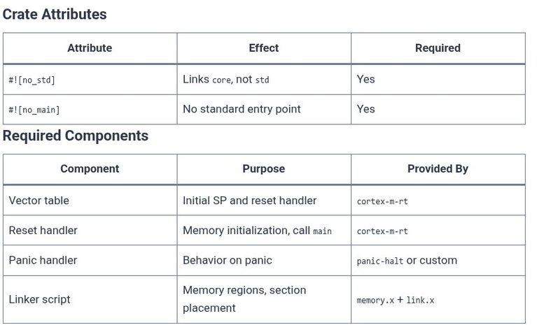 Rust 104 🦀 Embedded Rust: no_std Environment and Bare-Metal Executables