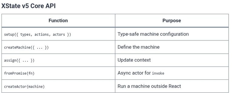 React 116 ⚛️ State Machines with XState in React