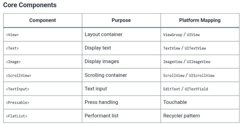 React 121 ⚛️ Cross-Platform Mobile Apps with React Native Core