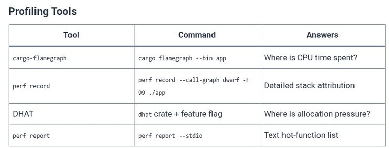 Rust 106 🦀 Performance Profiling, Benchmarking (criterion), and SIMD Optimizations
