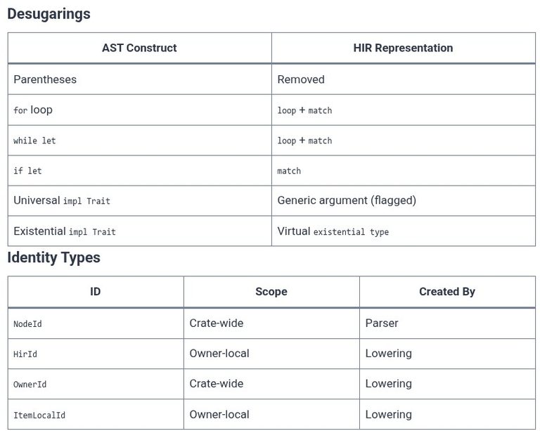 Rust 107 🦀 Compiler Internals: Abstract Syntax Tree (AST) to High-Level Intermediate Representation (HIR)