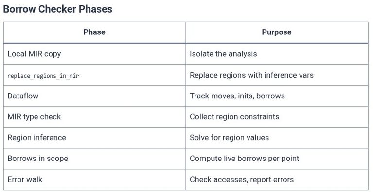 Rust 108 🦀 Mid-Level Intermediate Representation (MIR) Analysis and Borrow Checker Mechanics