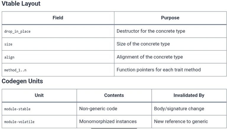 Rust 109 🦀 Monomorphization vs Dynamic Dispatch Code Generation