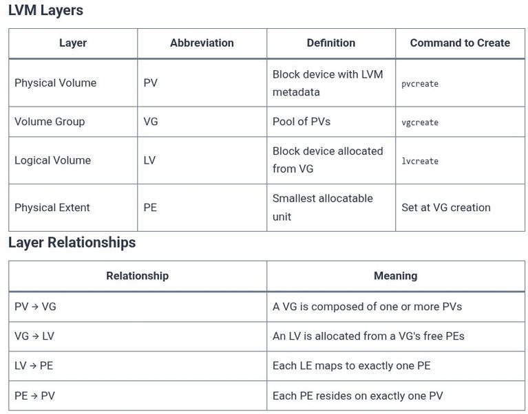 LFCS 82 🐧 LVM — Concepts