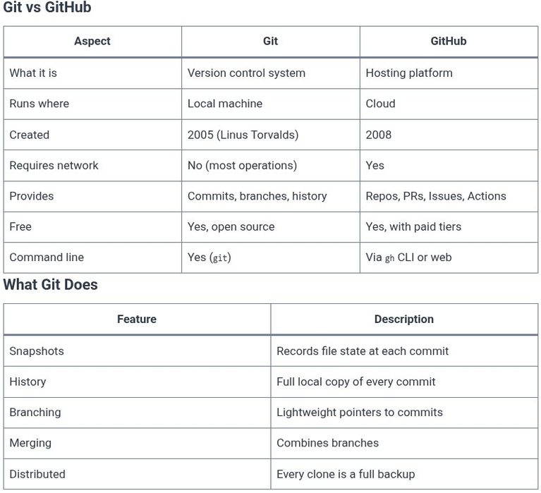 GitHub 01 🌐 What is GitHub and Git vs GitHub