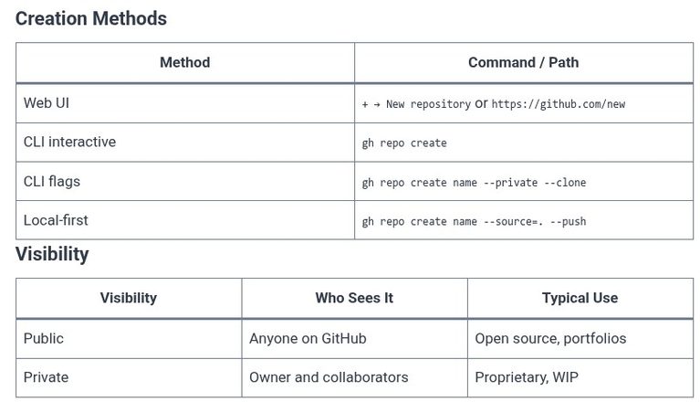 GitHub 04 🌐 Creating and Initializing a Repository (Public vs Private)