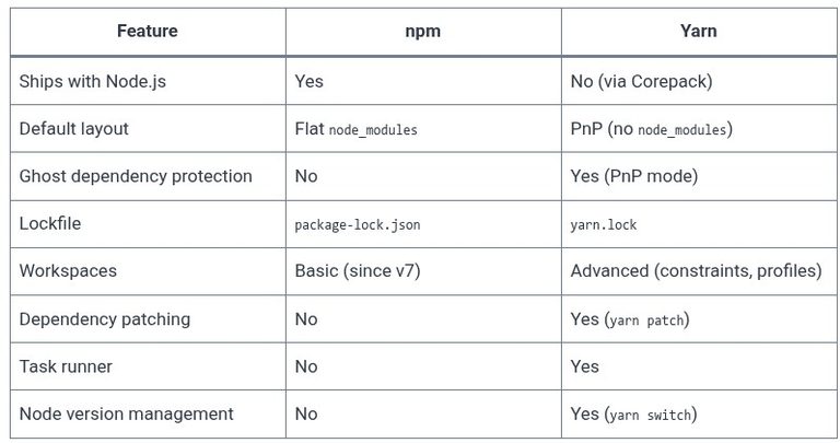 Yarn 01 🧶 Introduction to Yarn vs npm