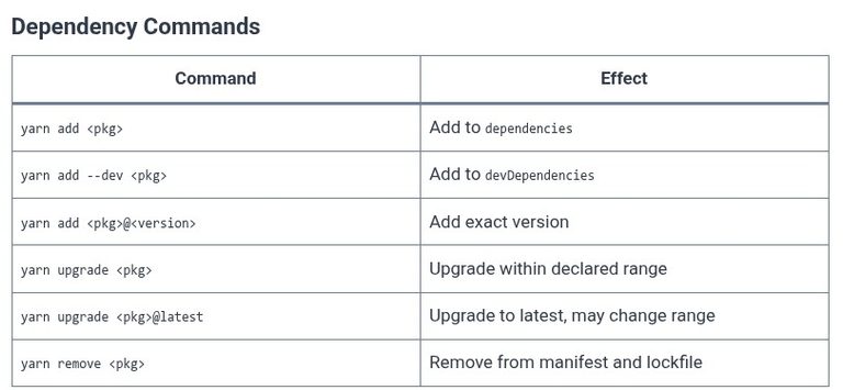 Yarn 04 🧶 Managing Dependencies and yarn.lock