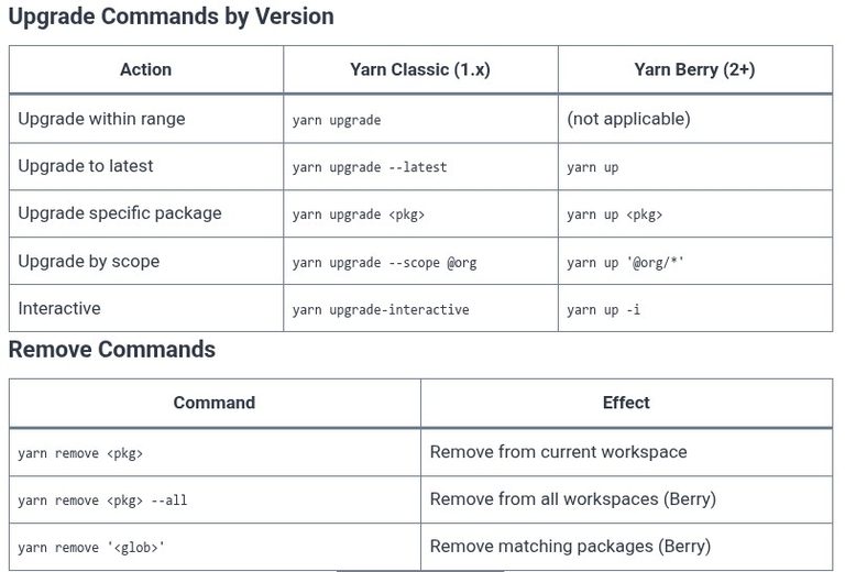 Yarn 05 🧶 Adding, Upgrading, and Removing Packages