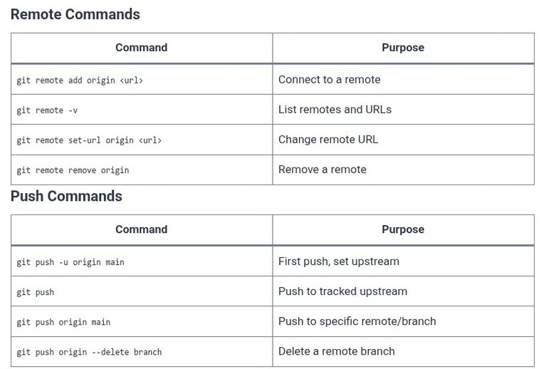 GitHub 06 🌐 Pushing Local Code to GitHub (git remote and git push)