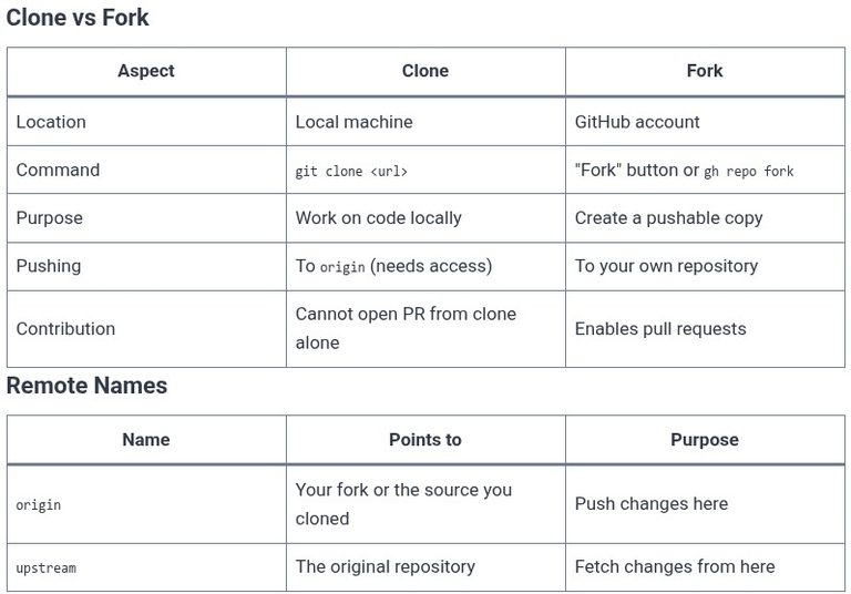 GitHub 07 🌐 Clones and Forks: Working with Remote Repositories