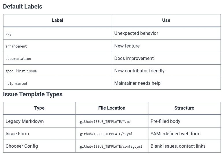 GitHub 08 🌐 GitHub Issues, Labels, Milestones, and Templates