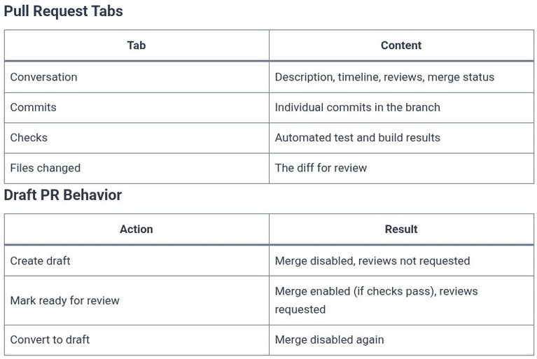 GitHub 09 🌐 Pull Requests (PRs) Basics and Draft PRs