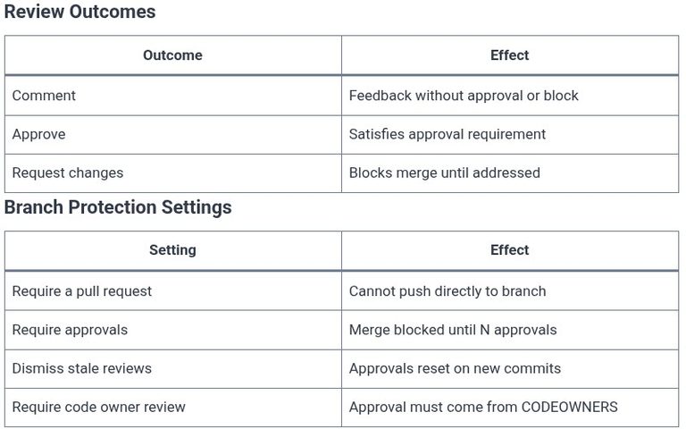 GitHub 10 🌐 Code Reviews, Comments, and Review Approvals