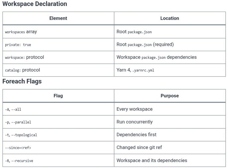 Yarn 07 🧶 Yarn Workspaces and Monorepos
