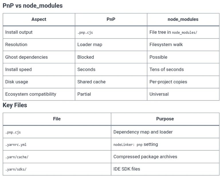 Yarn 08 🧶 Plug’n’Play (PnP) Architecture