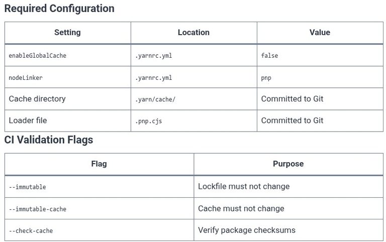 Yarn 09 🧶 Zero-Installs Configuration