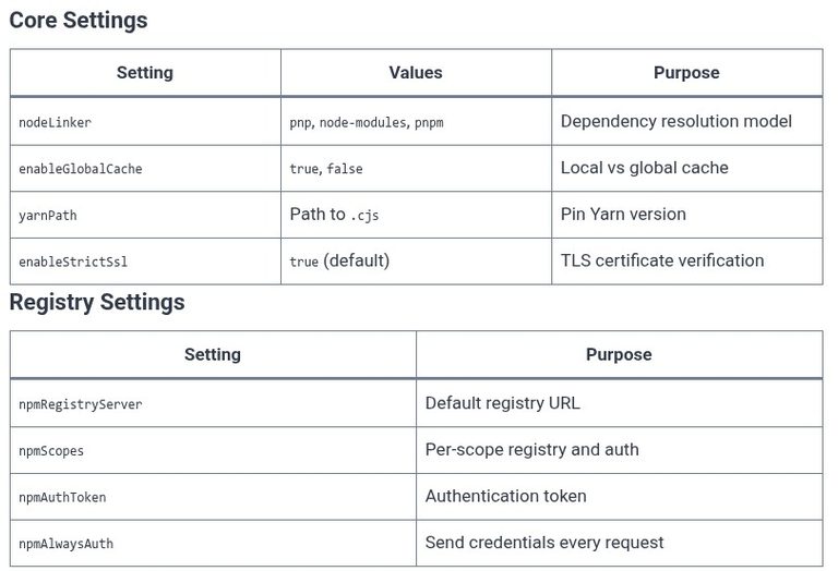 Yarn 10 🧶 Configuring Yarn with .yarnrc.yml