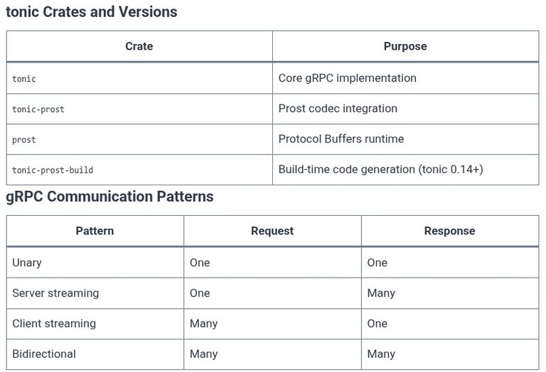 Rust 126 🦀 Distributed Systems Architecture and RPC Integration (tonic / gRPC)