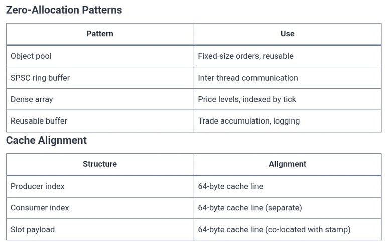 Rust 127 🦀 High-Frequency Trading (HFT) Memory Management and Latency Optimization