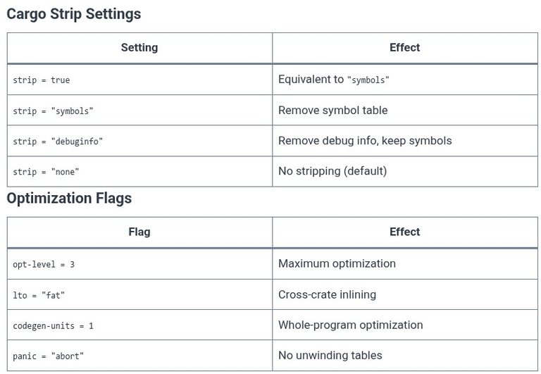 Rust 128 🦀 Binary Analysis, Reverse Engineering Defense, and Stripping Symbols