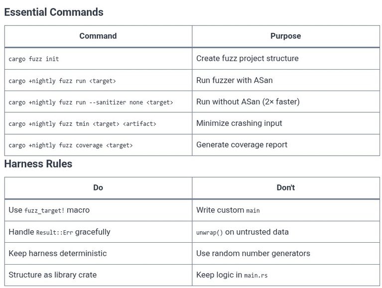 Rust 129 🦀 Fuzzing Rust Codebases with cargo-fuzz and AddressSanitizer