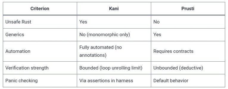 Rust 130 🦀 Formal Verification and Theorem Proving in Rust (Kani / Prusti)