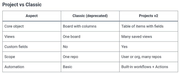 GitHub 13 🌐 Managing Project Boards and GitHub Projects (v2)