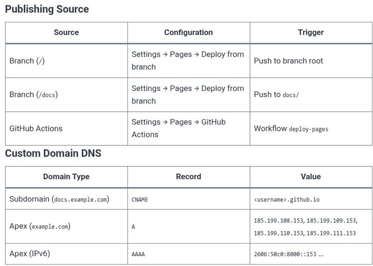 GitHub 15 🌐 GitHub Pages: Hosting Static Sites