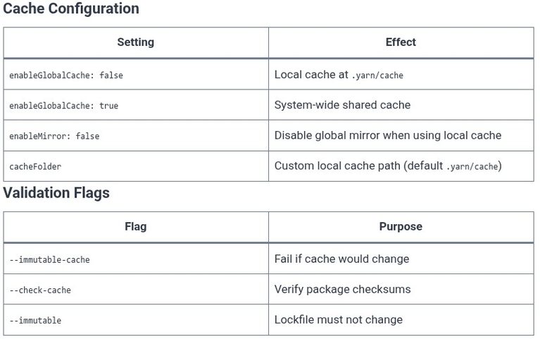 Yarn 11 🧶 Offline Caching and Mirroring