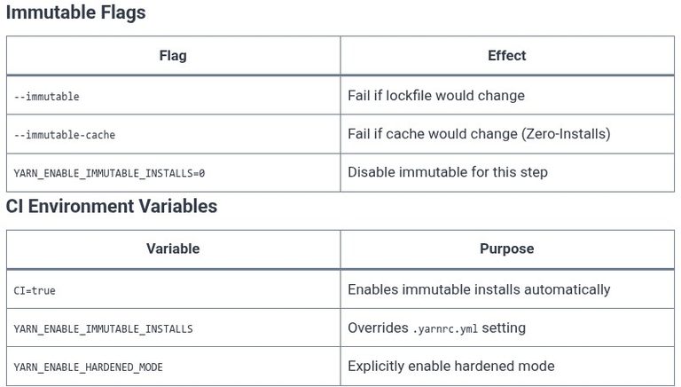 Yarn 14 🧶 CI/CD Integration and Immutable Installs