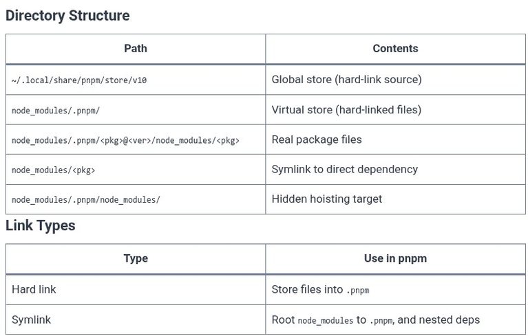 pnpm 04 📦 Hard Links, Symbolic Links, and the pnpm Virtual Store (.pnpm)