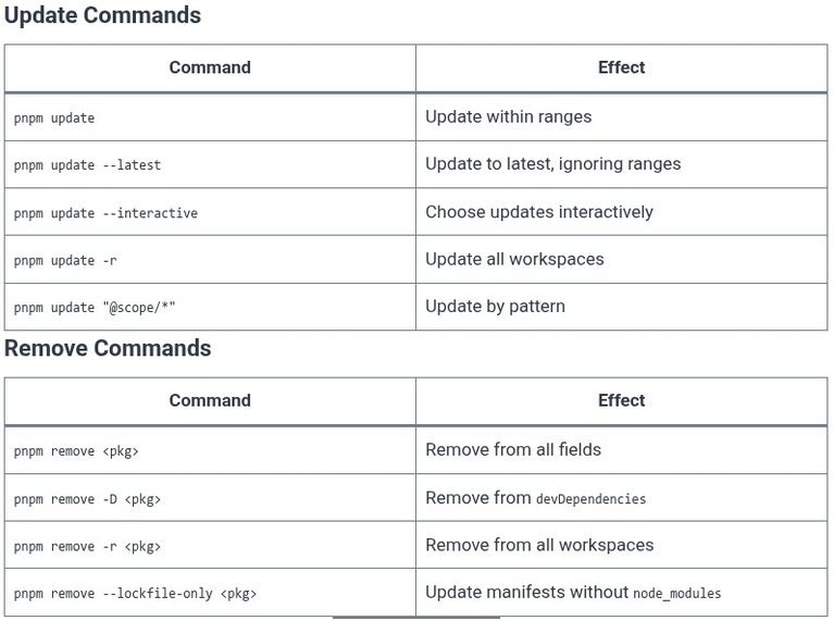 pnpm 05 📦 Managing Dependencies: Add, Update, and Remove Operations