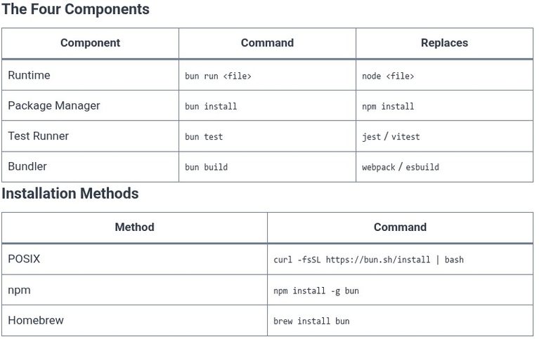 Bun 01 ⚡ Introduction to Bun: All-in-One Runtime, Bundler, and Package Manager