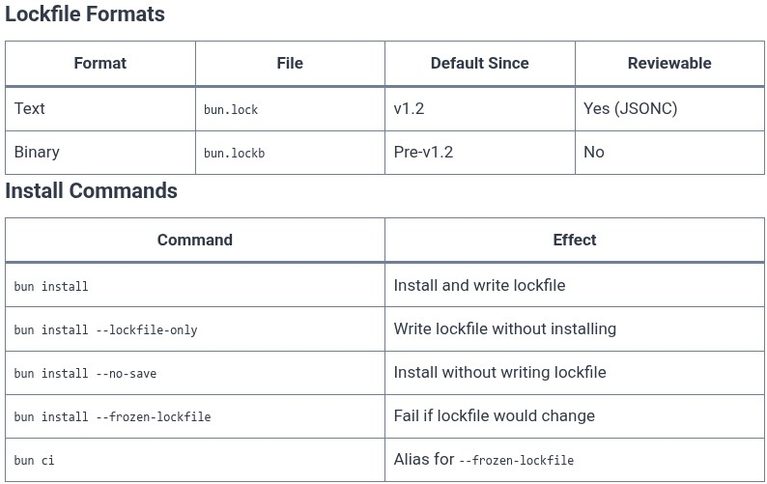 Bun 04 ⚡ Installing Dependencies with Bun’s Ultra-Fast Lockfile (bun.lockb)