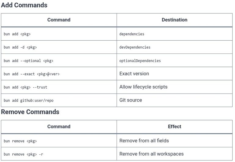 Bun 05 ⚡ Managing Packages: Add, Remove, and Update Operations