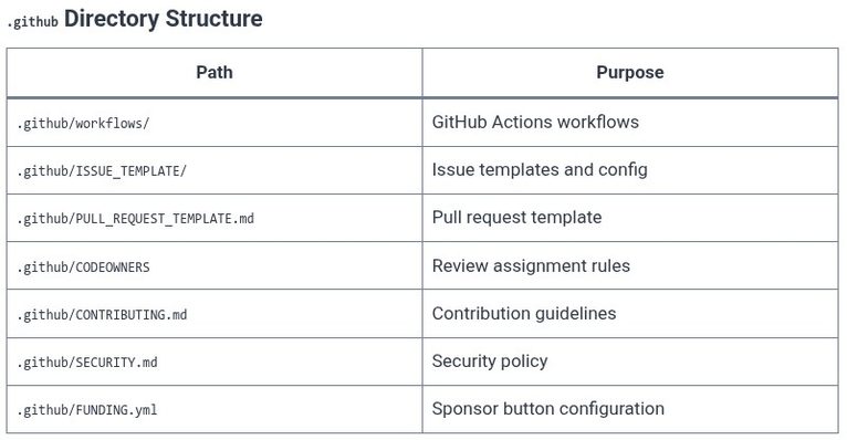 GitHub 16 🌐 .github Directory and Repository Templates