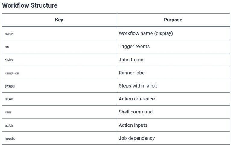 GitHub 17 🌐 GitHub Actions Fundamentals and Workflow Files