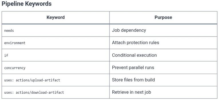 GitHub 18 🌐 GitHub Actions CI/CD Pipeline Automation