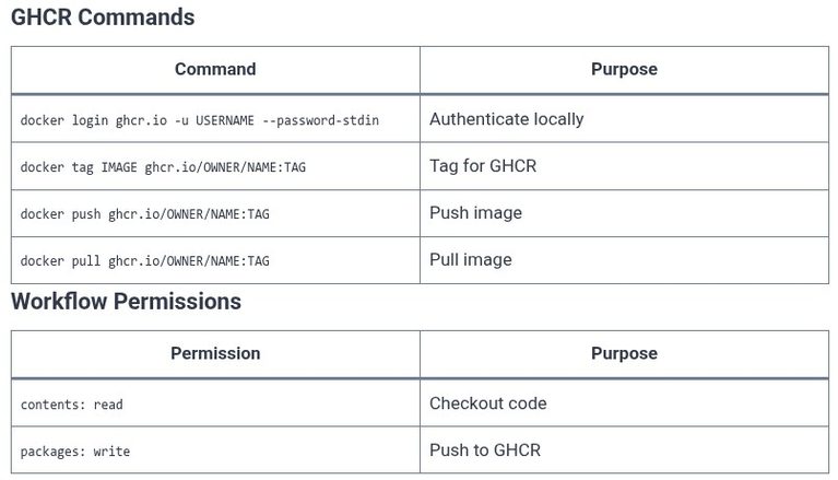 GitHub 19 🌐 GitHub Packages and Container Registry (GHCR)
