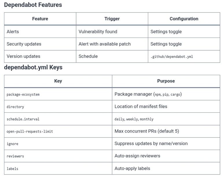 GitHub 20 🌐 GitHub Dependabot and Automated Security Alerts