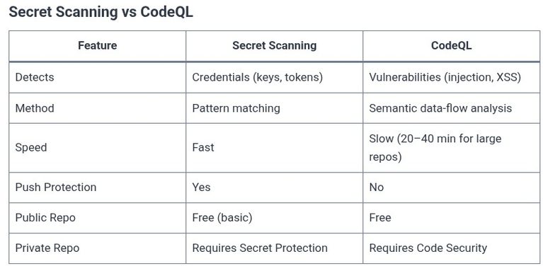 GitHub 21 🌐 GitHub Secret Scanning and CodeQL Analysis