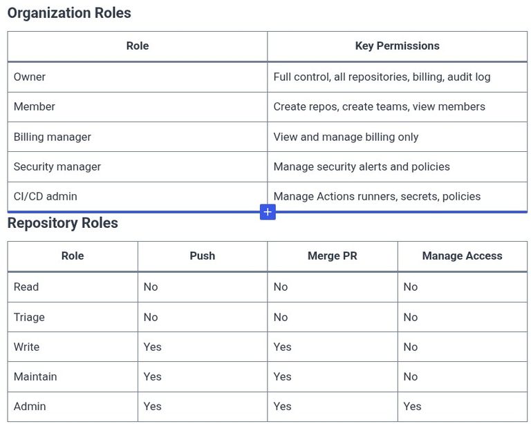 GitHub 22 🌐 Managing GitHub Organizations, Teams, and Permissions