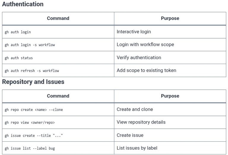 GitHub 23 🌐 GitHub CLI (gh) Usage and Terminal Workflows