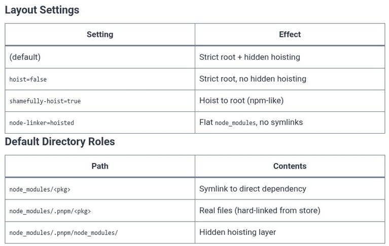 pnpm 06 📦 Strict Dependency Trees and Hoisting Limitations (symlinks vs flat node_modules)