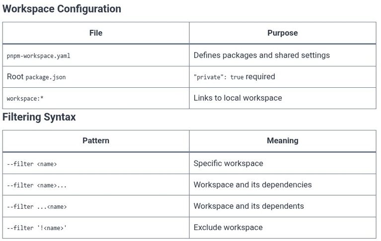 pnpm 08 📦 pnpm Workspaces and Monorepo Architecture Management