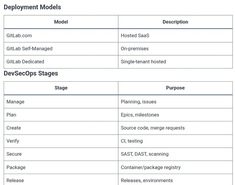 GitLab 01 🦊 Introduction to GitLab and the DevSecOps Platform